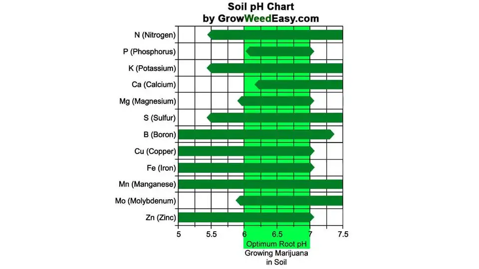 Marijuana Ph Chart